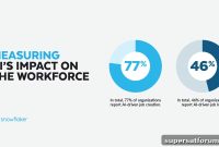 AI Creates More Jobs Than It Replaces, New Snowflake Report Shows