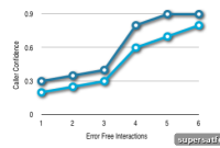 Optimize Self-Service Phone Calls for Mobile Users