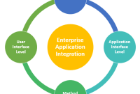 Harness Enterprise Application Integration to Boost Business Efficiency