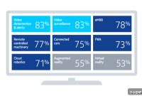 Video Remains 5G’s Killer App for Consumers and Businesses