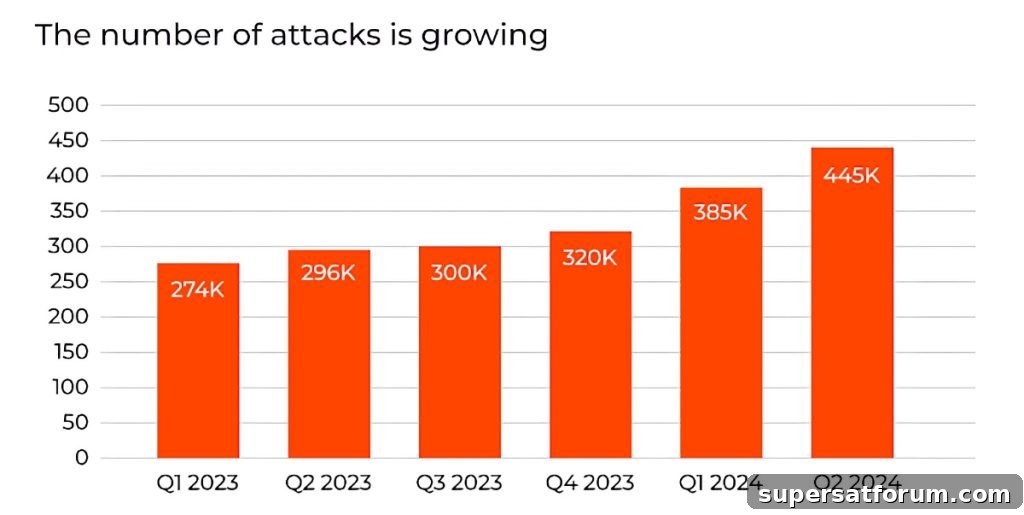 DDoS Attacks Jump 46% in First Half of 2024: What You Need to Know 2 img 100185 2