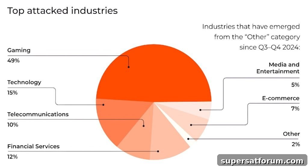 DDoS Attacks Jump 46% in First Half of 2024: What You Need to Know 3 img 100185 4