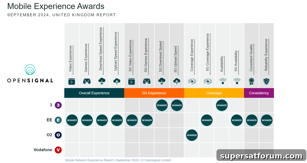 EE Keeps Top Spot for UK Mobile Network Experience, Says Opensignal 2 Table of Opensignal's UK mobile network experience awards for September 2024.
