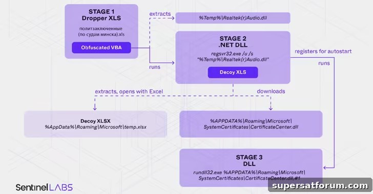 | IT-Branschen Belarus-linked Ghostwriter uses MacroPack-obfuscated Excel macros to deploy malware