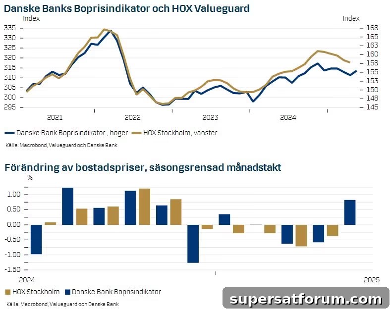 Fsc Is Q Iy W Oiw | IT-Branschen Danske Banks Housing Price Indicator – Danske Banks Housing Price Indicator: Improvement in housing prices in May | IT-Branschen