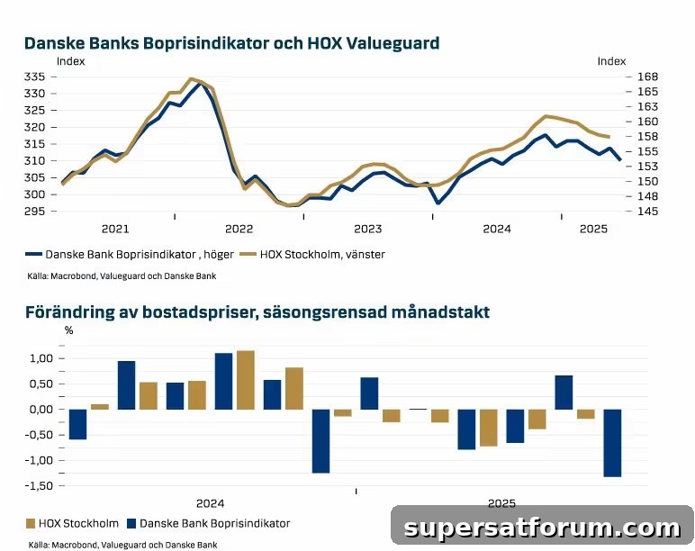 L Dmag Suygizvb N | IT-Branschen Danske Banks – Danske Banks Boprisindikator:Skört läge på bostadsmarknaden | IT-Branschen