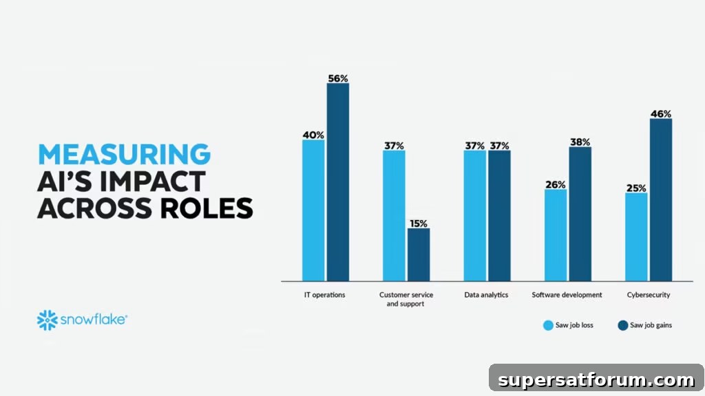 Snowflake Report | IT-Branschen – AI creates more jobs than it replaces according to new Snowflake report | IT-Branschen