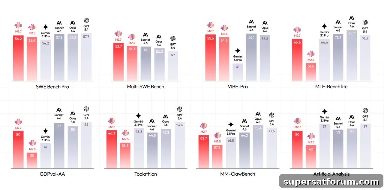 Img | IT-Branschen MiniMax M2.7 benchmark overview